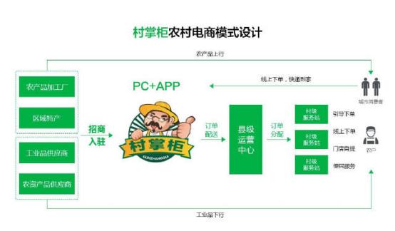 直面農村電商兩巨頭,村掌柜不懼!