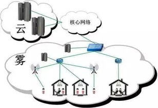讓你云里霧里的高科技 物聯(lián)網(wǎng)、云計(jì)算與霧計(jì)算比較解讀